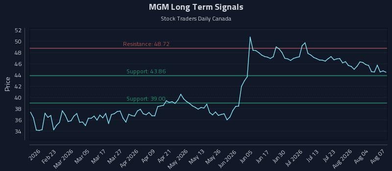 MGM Long Term Analysis for August 8 2026 MGM Long Term Analysis for August 8 2026