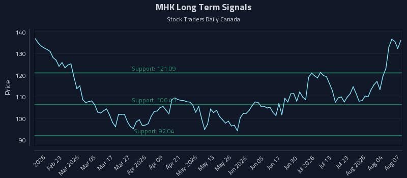 MHK Long Term Analysis for August 8 2026 MHK Long Term Analysis for August 8 2026