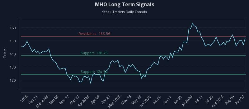 MHO Long Term Analysis for August 8 2026