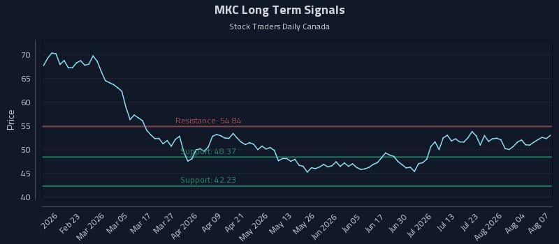 MKC Long Term Analysis for August 8 2026 MKC Long Term Analysis for August 8 2026