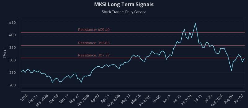 MKSI Long Term Analysis for August 8 2026 MKSI Long Term Analysis for August 8 2026