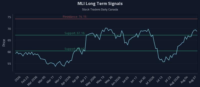 MLI Long Term Analysis for August 8 2026 MLI Long Term Analysis for August 8 2026