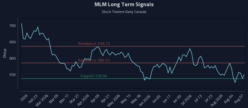 MLM Long Term Analysis for August 8 2026 MLM Long Term Analysis for August 8 2026