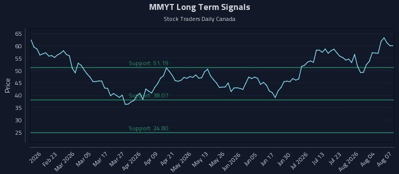 MMYT Long Term Analysis for August 8 2026 MMYT Long Term Analysis for August 8 2026