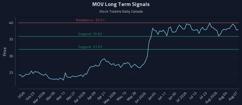 MOV Long Term Analysis for August 8 2026 MOV Long Term Analysis for August 8 2026