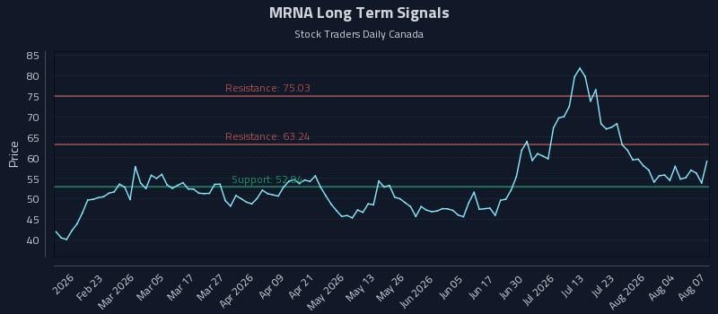 MRNA Long Term Analysis for August 8 2026 MRNA Long Term Analysis for August 8 2026
