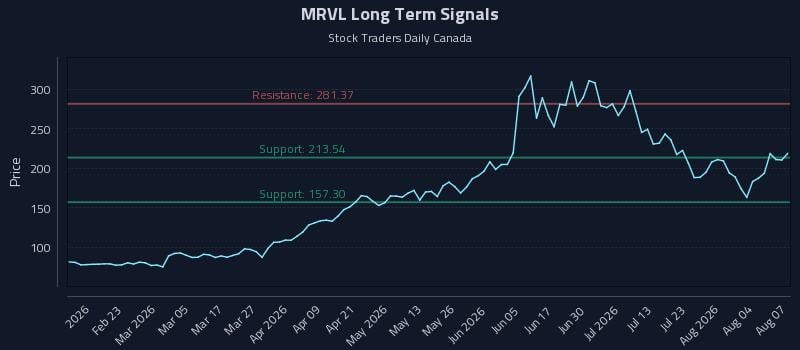 MRVL Long Term Analysis for August 8 2026 MRVL Long Term Analysis for August 8 2026