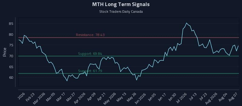 MTH Long Term Analysis for August 8 2026
