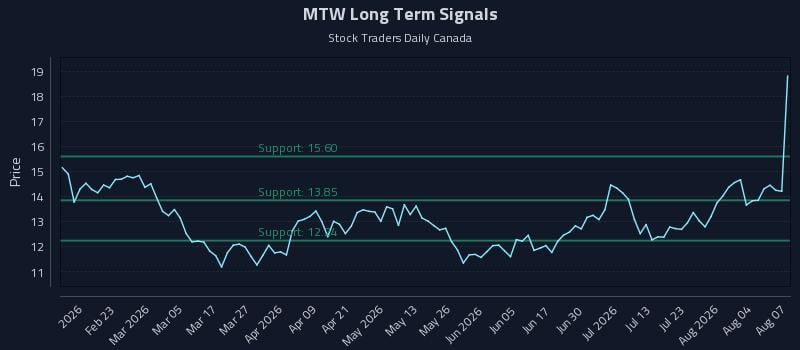MTW Long Term Analysis for August 8 2026 MTW Long Term Analysis for August 8 2026