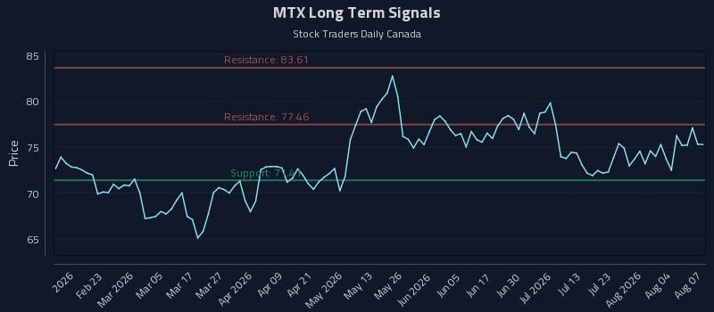 MTX Long Term Analysis for August 8 2026