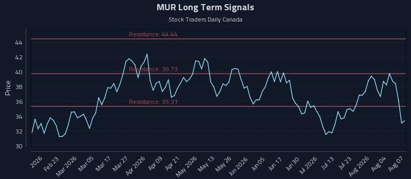 MUR Long Term Analysis for August 8 2026 MUR Long Term Analysis for August 8 2026