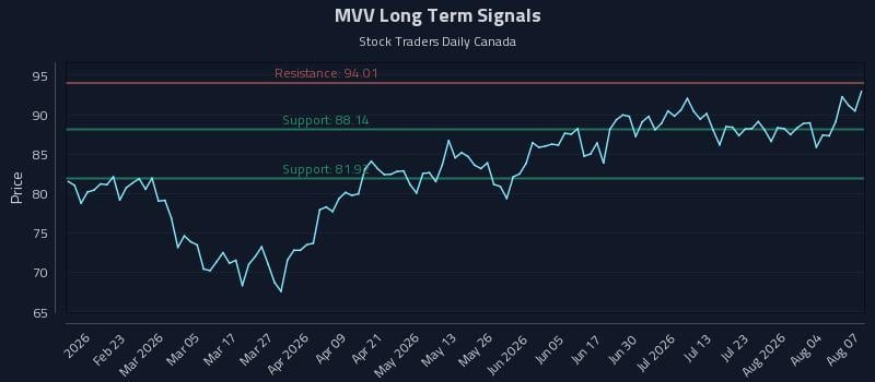 MVV Long Term Analysis for August 8 2026 MVV Long Term Analysis for August 8 2026