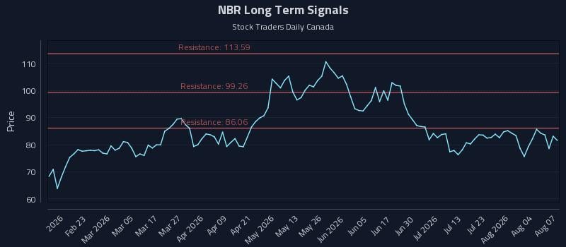 NBR Long Term Analysis for August 8 2026
