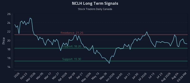 NCLH Long Term Analysis for August 8 2026 NCLH Long Term Analysis for August 8 2026