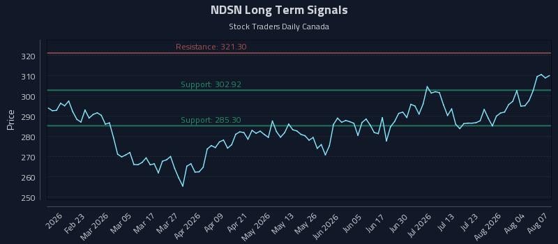 NDSN Long Term Analysis for August 8 2026 NDSN Long Term Analysis for August 8 2026