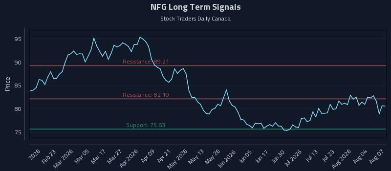 NFG Long Term Analysis for August 8 2026 NFG Long Term Analysis for August 8 2026