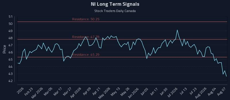 NI Long Term Analysis for August 8 2026 NI Long Term Analysis for August 8 2026
