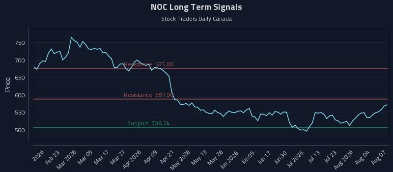 NOC Long Term Analysis for August 8 2026 NOC Long Term Analysis for August 8 2026