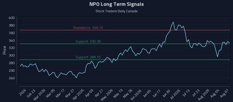 NPO Long Term Analysis for August 8 2026 NPO Long Term Analysis for August 8 2026