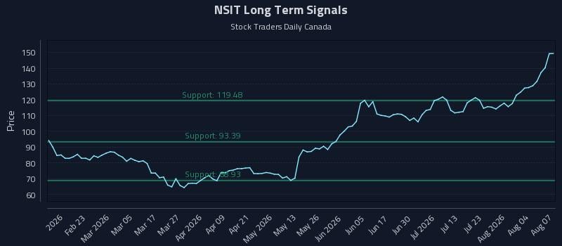 NSIT Long Term Analysis for August 8 2026 NSIT Long Term Analysis for August 8 2026