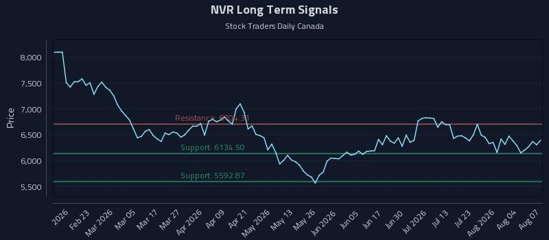NVR Long Term Analysis for August 8 2026
