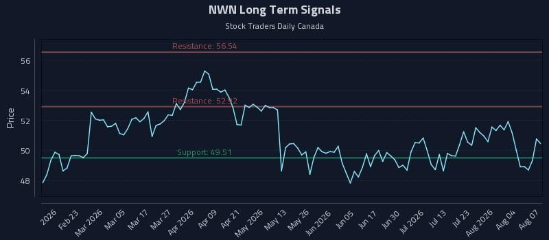 NWN Long Term Analysis for August 8 2026 NWN Long Term Analysis for August 8 2026