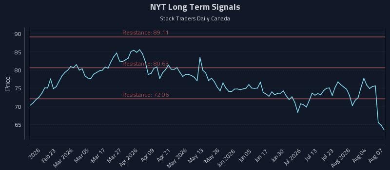 NYT Long Term Analysis for August 8 2026 NYT Long Term Analysis for August 8 2026