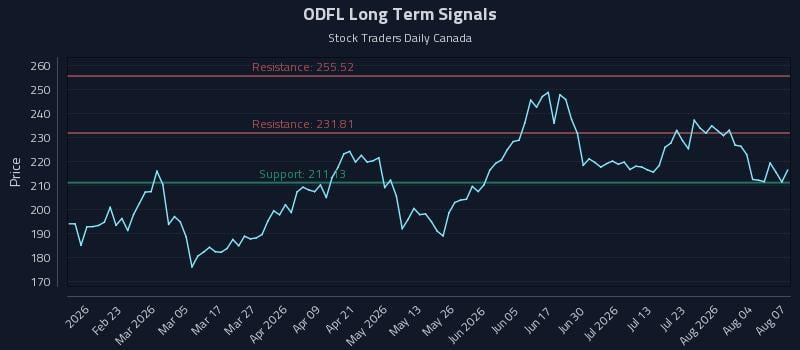 ODFL Long Term Analysis for August 8 2026 ODFL Long Term Analysis for August 8 2026