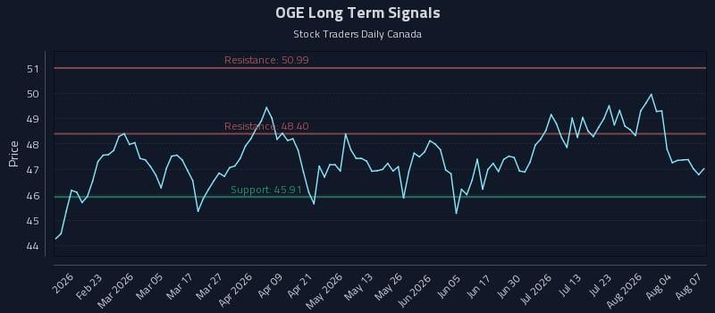 OGE Long Term Analysis for August 8 2026 OGE Long Term Analysis for August 8 2026