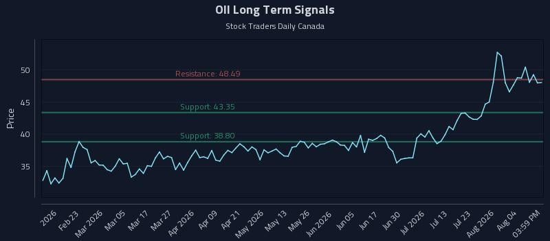 OII Long Term Analysis for August 8 2026 OII Long Term Analysis for August 8 2026