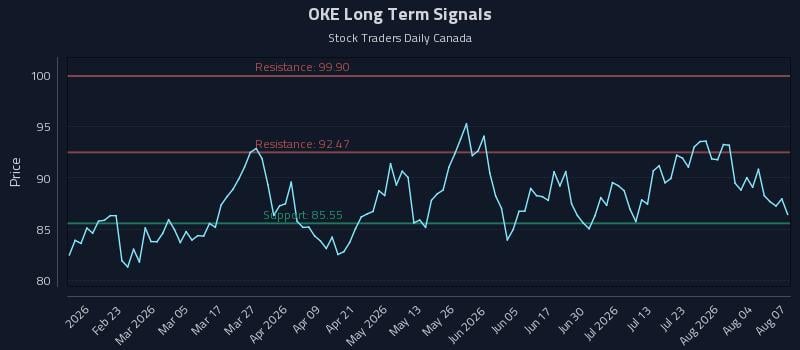 OKE Long Term Analysis for August 8 2026