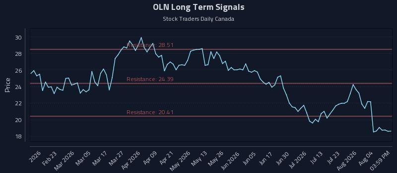 OLN Long Term Analysis for August 8 2026 OLN Long Term Analysis for August 8 2026