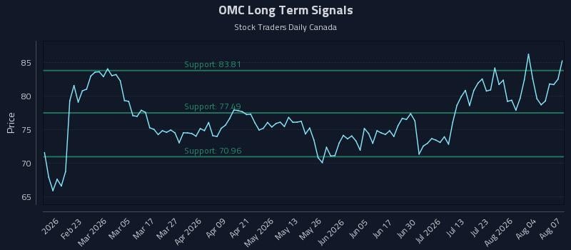 OMC Long Term Analysis for August 8 2026