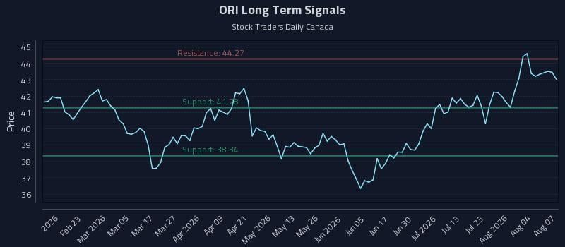 ORI Long Term Analysis for August 8 2026 ORI Long Term Analysis for August 8 2026