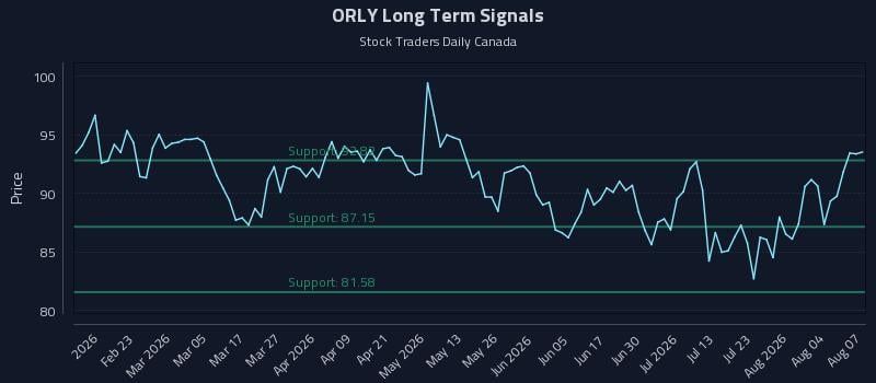 ORLY Long Term Analysis for August 8 2026 ORLY Long Term Analysis for August 8 2026