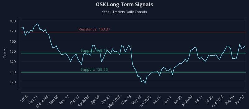 OSK Long Term Analysis for August 8 2026 OSK Long Term Analysis for August 8 2026