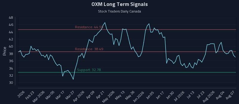 OXM Long Term Analysis for August 8 2026