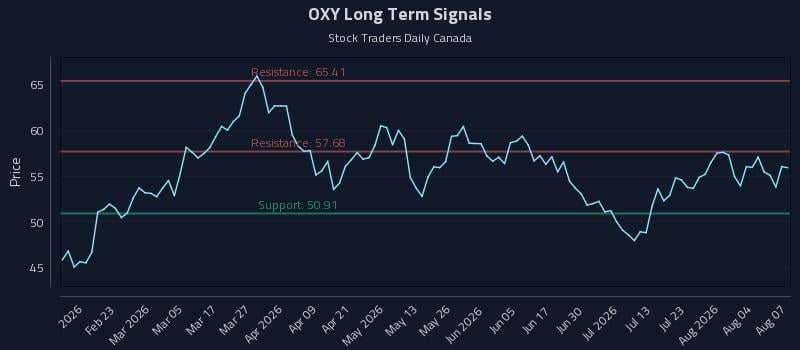 OXY Long Term Analysis for August 8 2026 OXY Long Term Analysis for August 8 2026