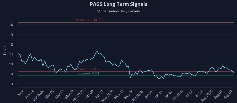 PAGS Long Term Analysis for August 8 2026 PAGS Long Term Analysis for August 8 2026