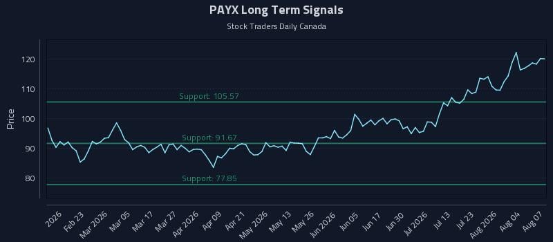 PAYX Long Term Analysis for August 8 2026 PAYX Long Term Analysis for August 8 2026