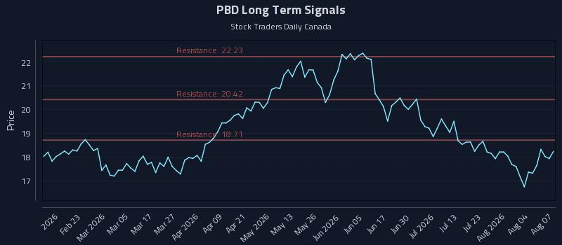 PBD Long Term Analysis for August 8 2026 PBD Long Term Analysis for August 8 2026