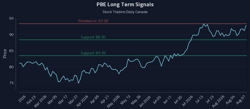 PBE Long Term Analysis for August 8 2026 PBE Long Term Analysis for August 8 2026
