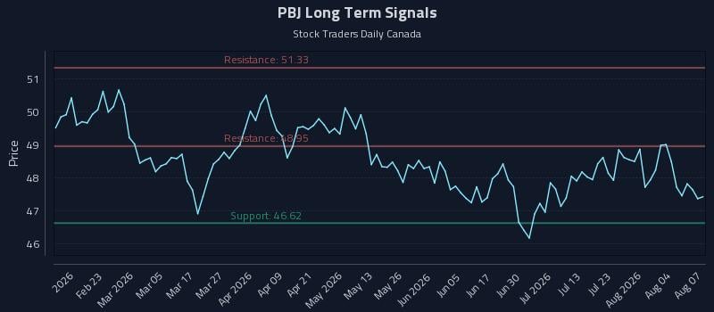 PBJ Long Term Analysis for August 8 2026 PBJ Long Term Analysis for August 8 2026