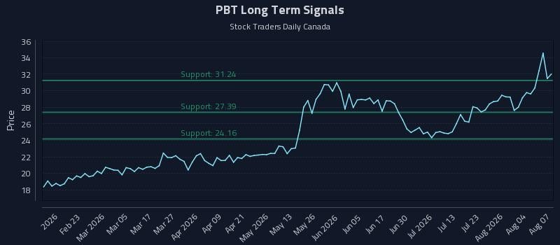 PBT Long Term Analysis for August 8 2026 PBT Long Term Analysis for August 8 2026