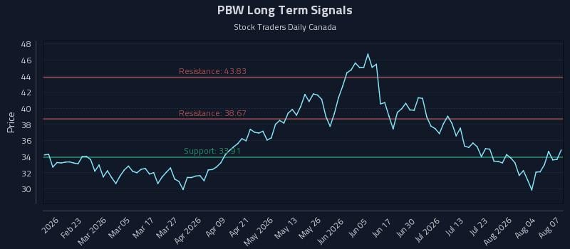 PBW Long Term Analysis for August 8 2026 PBW Long Term Analysis for August 8 2026