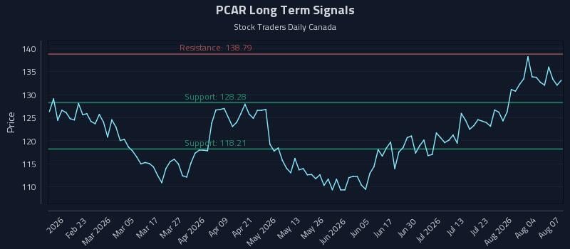 PCAR Long Term Analysis for August 8 2026 PCAR Long Term Analysis for August 8 2026