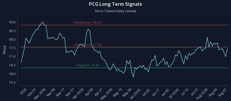 PCG Long Term Analysis for August 8 2026 PCG Long Term Analysis for August 8 2026