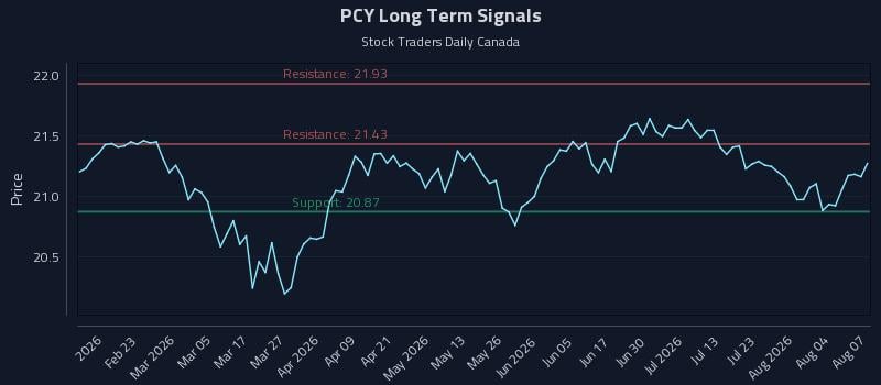 PCY Long Term Analysis for August 8 2026 PCY Long Term Analysis for August 8 2026