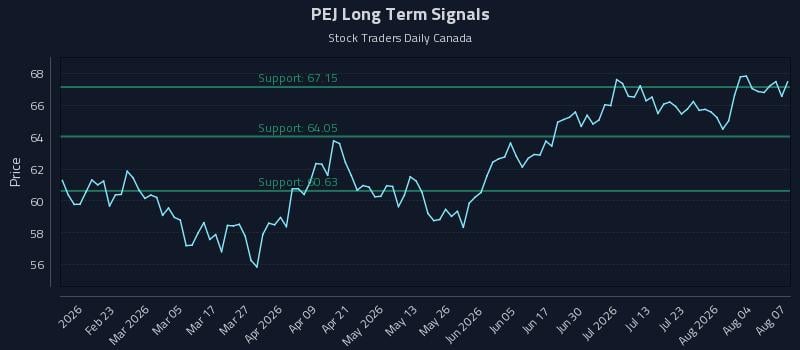 PEJ Long Term Analysis for August 8 2026 PEJ Long Term Analysis for August 8 2026