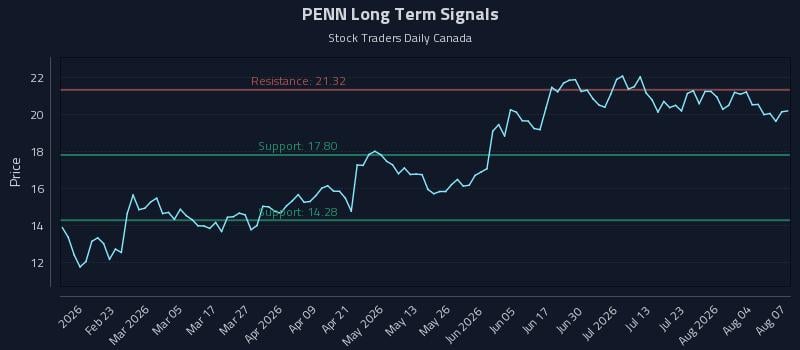 PENN Long Term Analysis for August 8 2026 PENN Long Term Analysis for August 8 2026